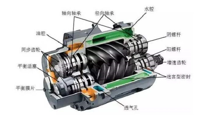 新型高效螺杆轉子壓縮機優點